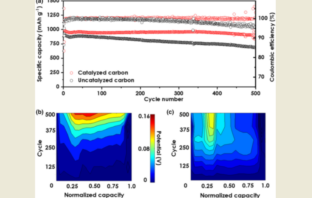 lithium-sulfur battery range