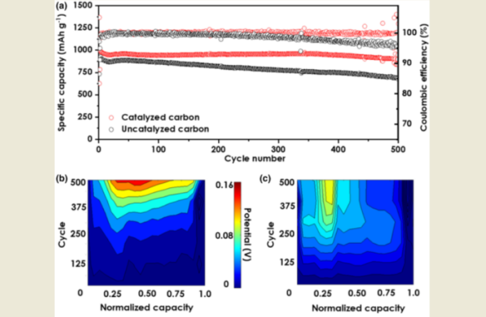 lithium-sulfur battery range