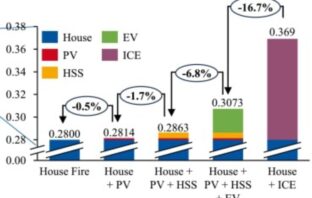 how likely are home battery fires