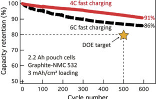 rapidly-charging lithium batteries