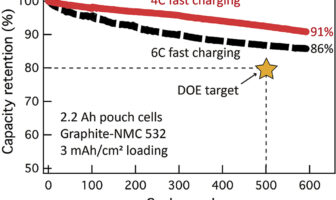 rapidly-charging lithium batteries