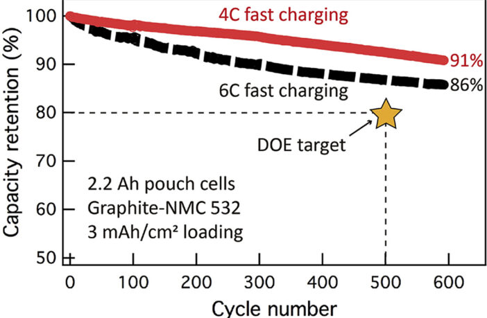 rapidly-charging lithium batteries