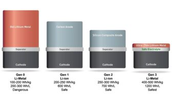 stresses in lithium-metal batteries