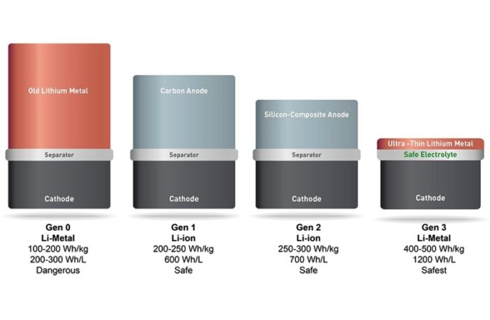 stresses in lithium-metal batteries