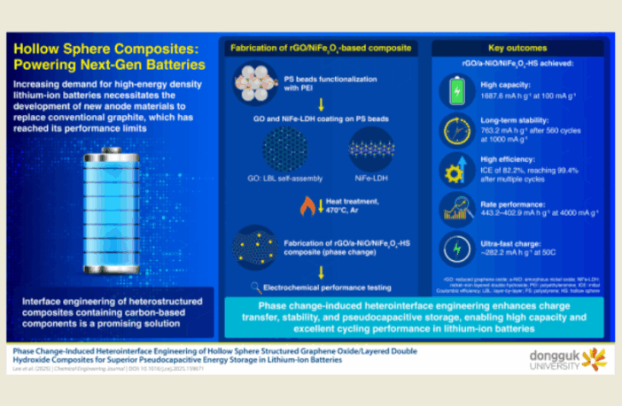 hybrid lithium-ion anode