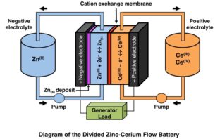 new catalytic electrode for flow batteries