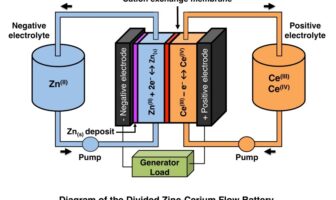 new catalytic electrode for flow batteries