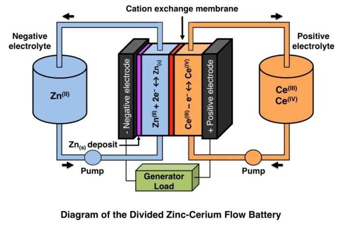 new catalytic electrode for flow batteries
