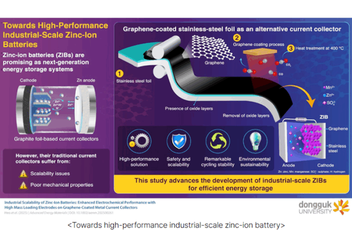 novel current collector for zinc-ion