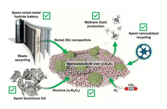 green energy from spent batteries