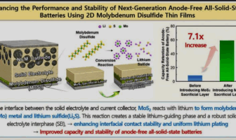 coatings on battery active materials
