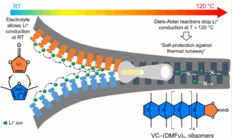 imdea creates smart electrolyte