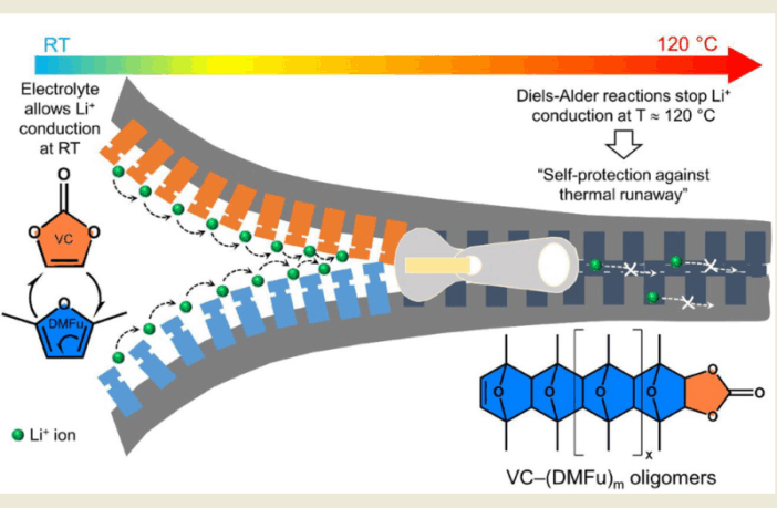 imdea creates smart electrolyte