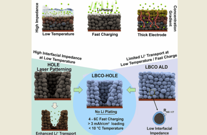 charging evs 5x faster in subfreezing