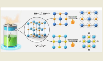 negative thermal expansion in batteries