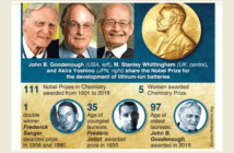 who developed the lithium-ion battery