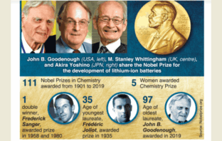 who developed the lithium-ion battery