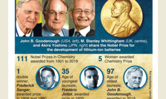 who developed the lithium-ion battery