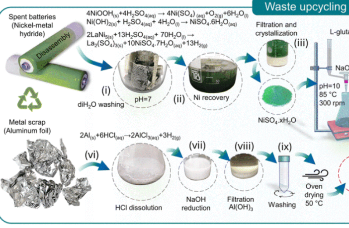 battery waste to valuable methane