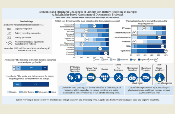 lithium-Ion battery recycling