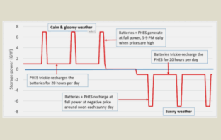 hydro pumped power and batteries