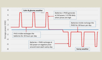 hydro pumped power and batteries