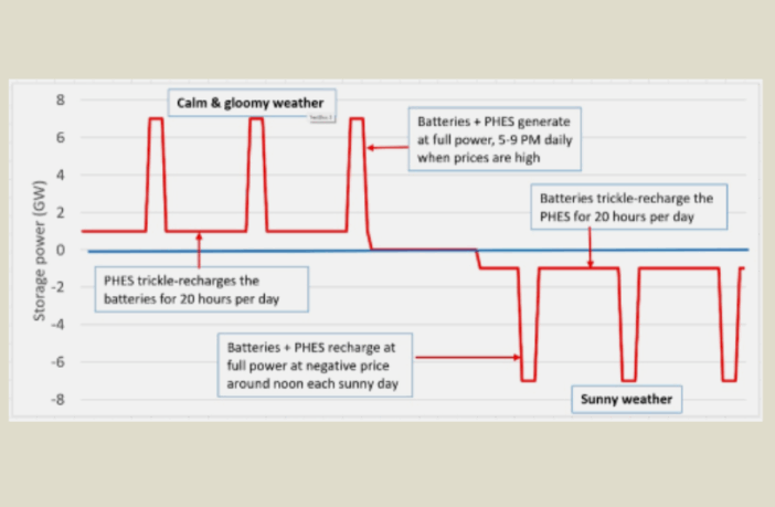 hydro pumped power and batteries