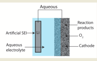 sulfate salts in aqueous electrolytes