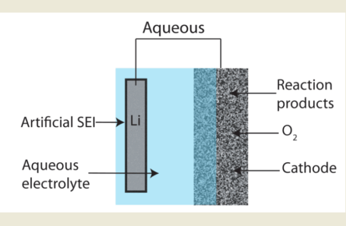 sulfate salts in aqueous electrolytes