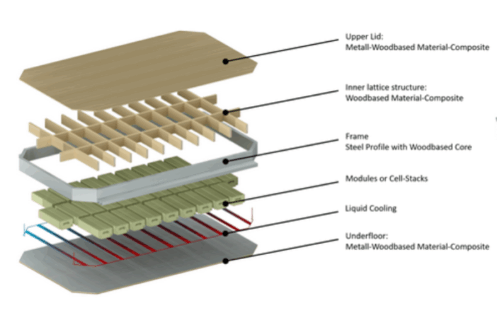eco-friendly battery housings