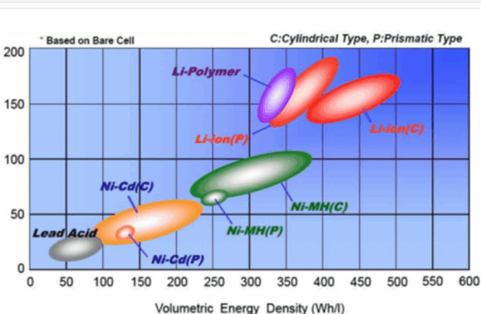 the slight matter of battery density