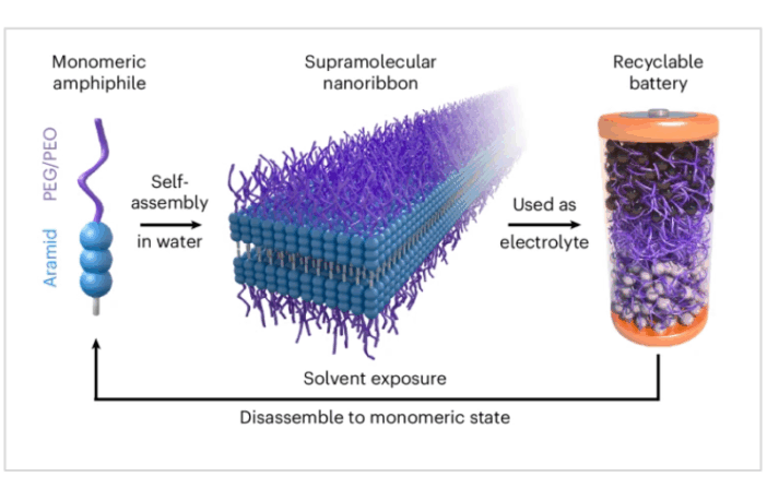 a battery that falls apart on cue
