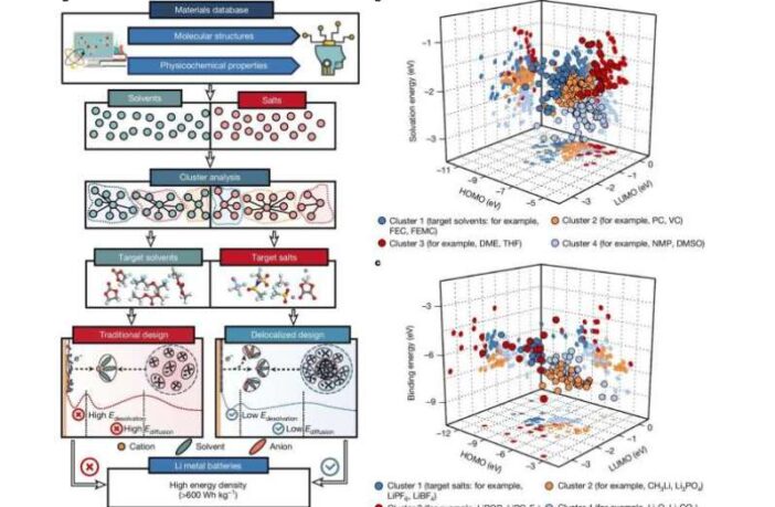lithium-ion breakthrough in tianjin