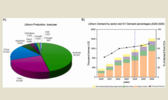 towards sustainable lithium batteries