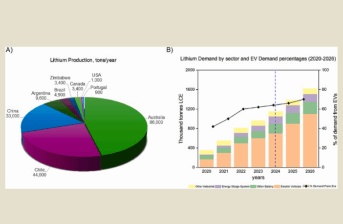 towards sustainable lithium batteries