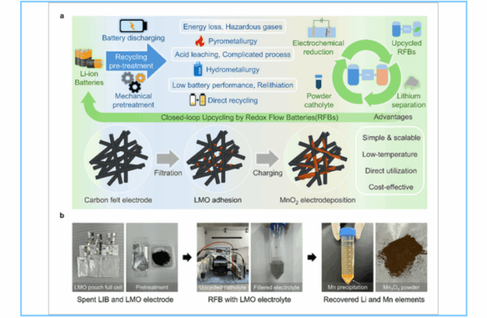 upcycling instead of recycling batteries