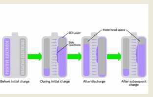 supercharging new lithium batteries