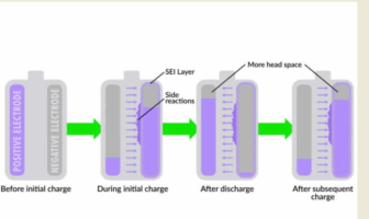 supercharging new lithium batteries