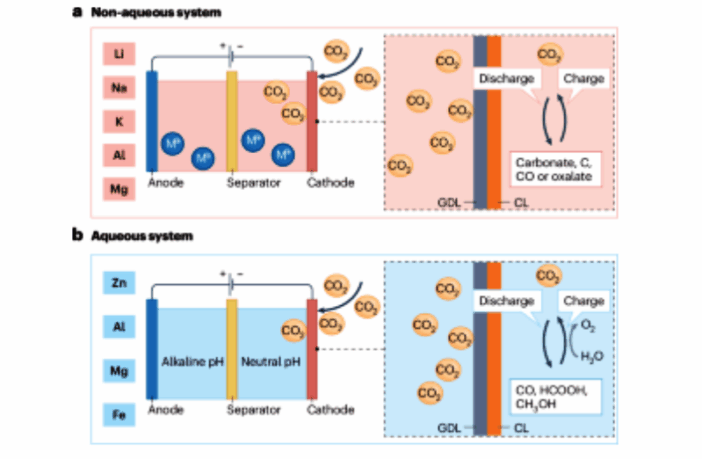 metal–co2 batteries