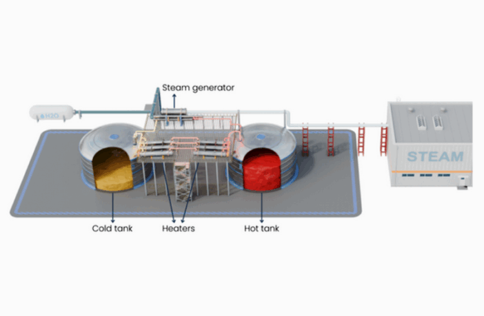 denmark's molten salt battery