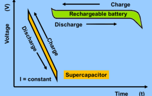supercapacitors catching up with batteries