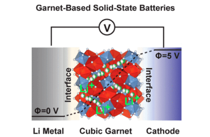 creating solid electrolytes for batteries