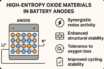 breakthrough battery anode material