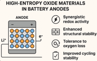 breakthrough battery anode material