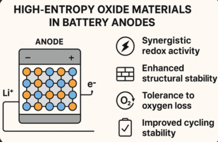 breakthrough battery anode material