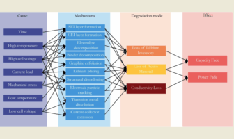 deep discharging lithium ion batteries