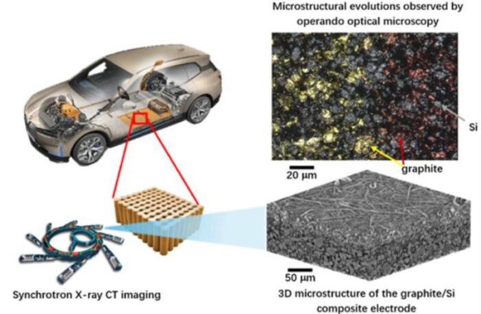 double layer electrodes in silicon batteries