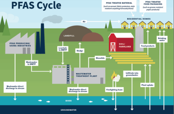 overlooking battery PFAS materials