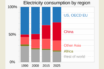 green energy and batteries overtaking coal
