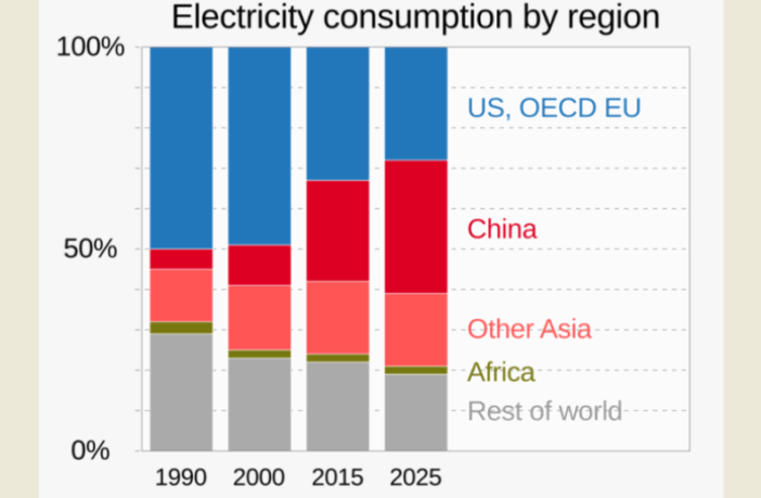 green energy and batteries overtaking coal